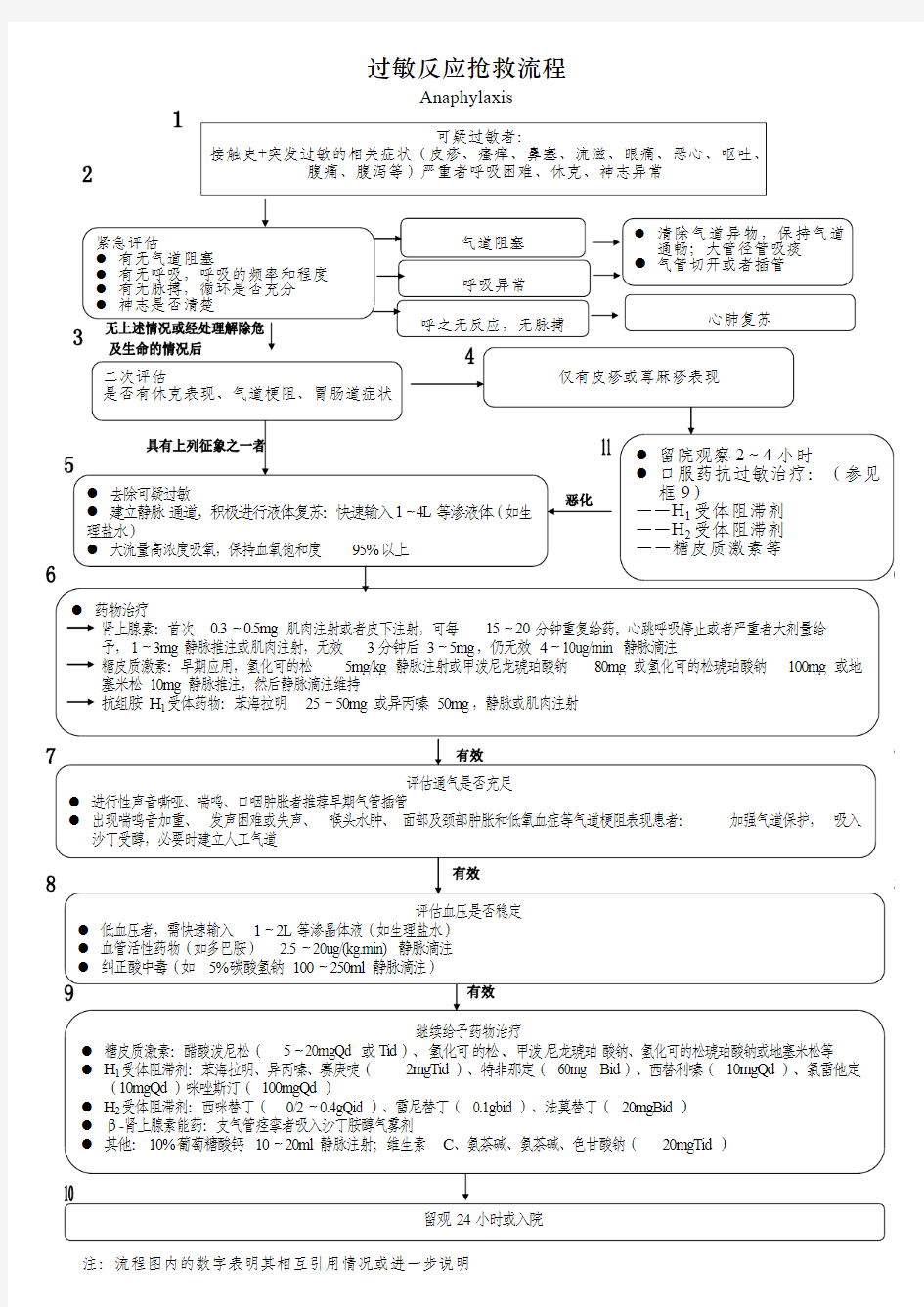 过敏反应抢救流程