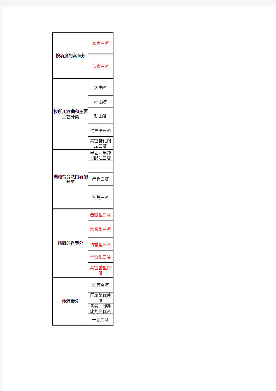 白酒的各种分类