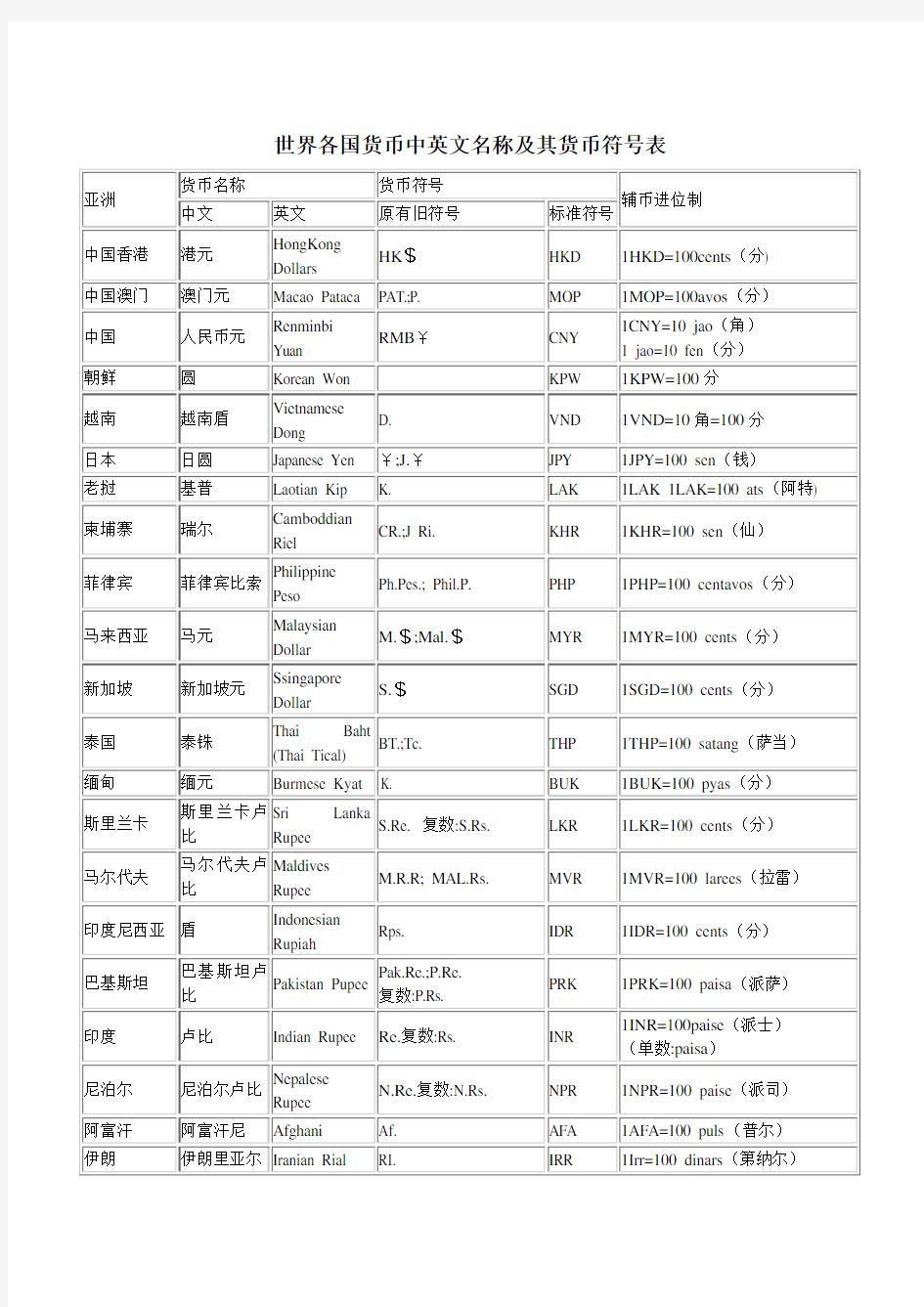 世界各国货币中英文名称及其货币符号表