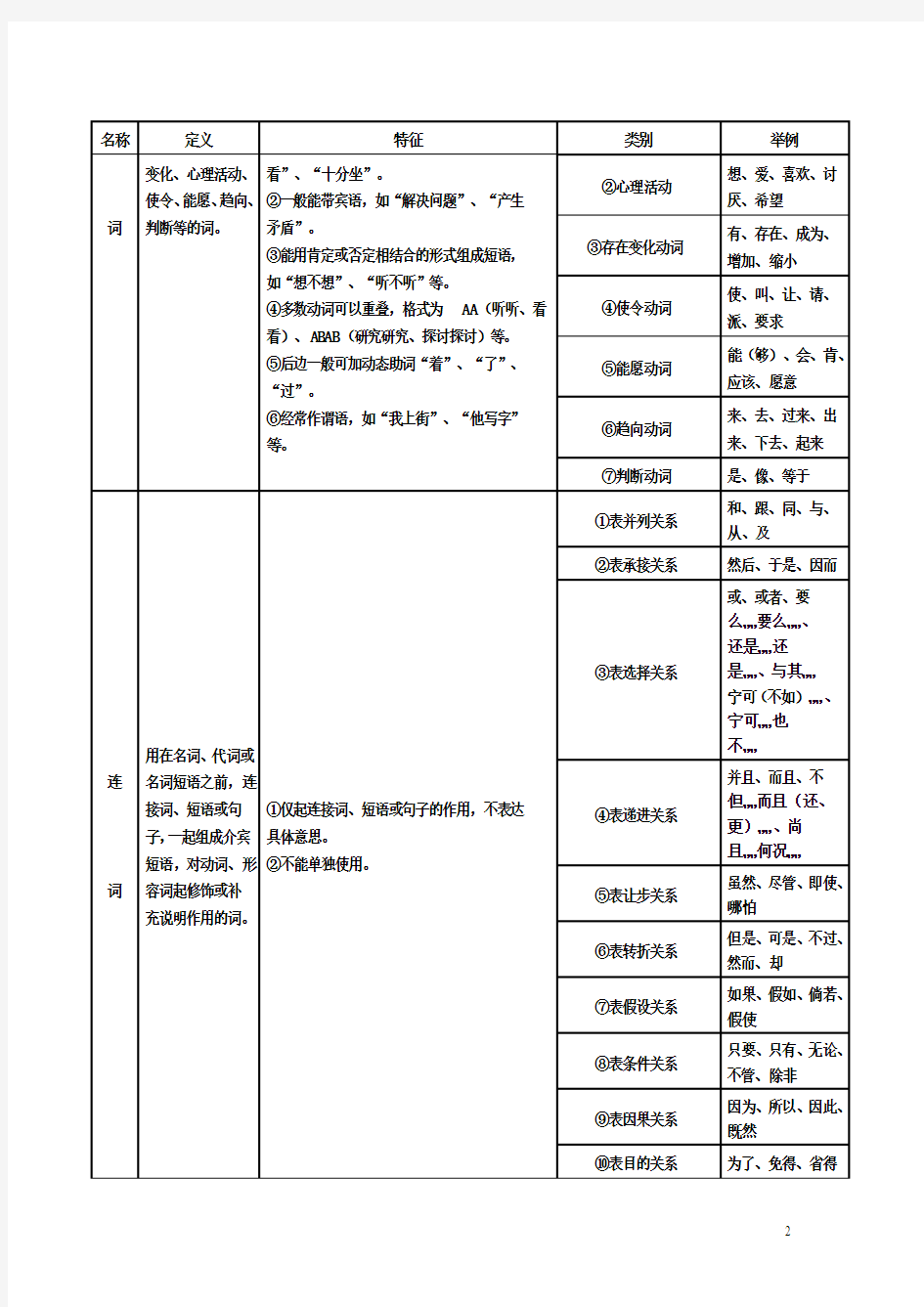 现代汉语词类表