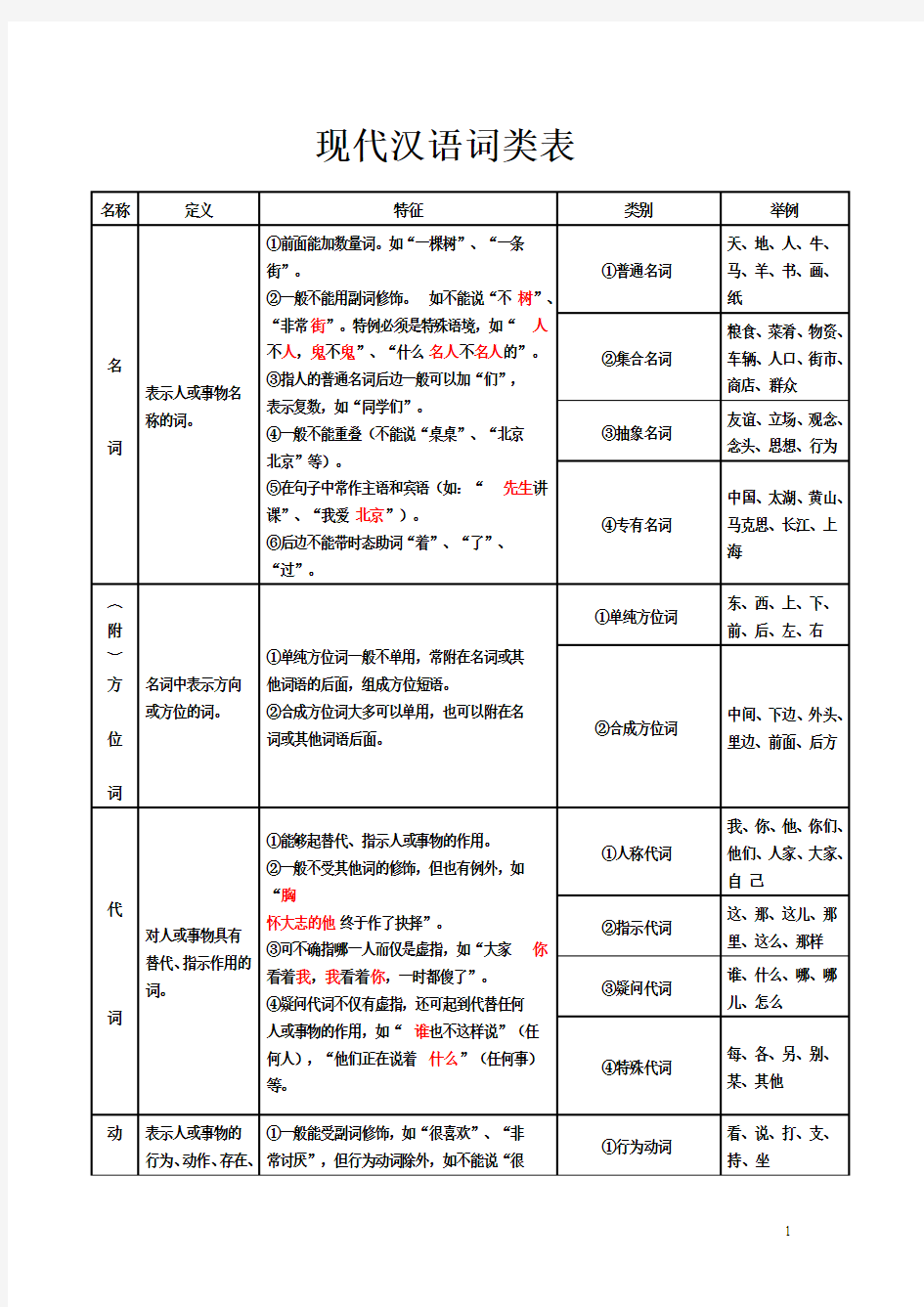 现代汉语词类表