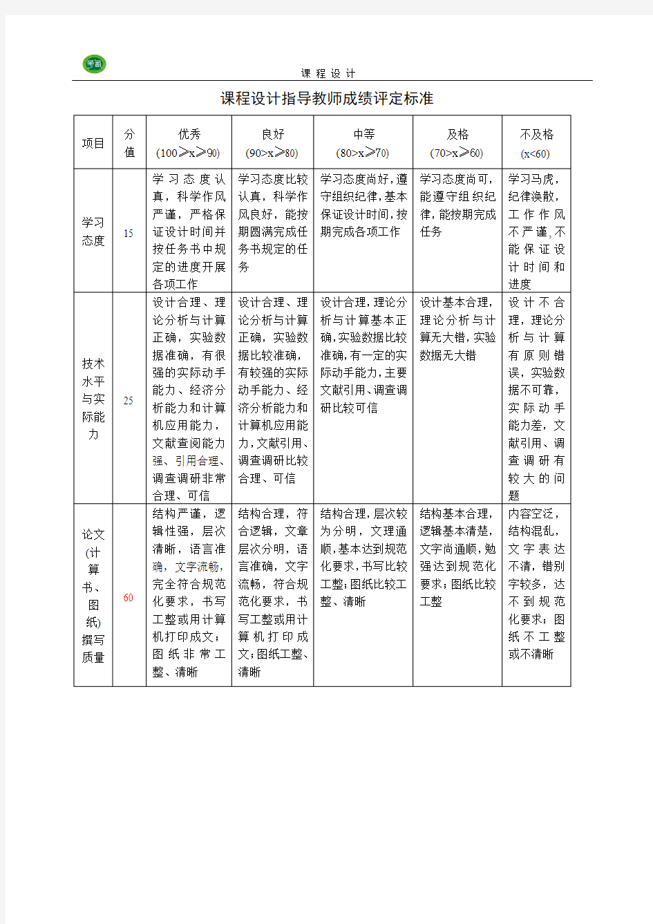 4.3.2.6附件5：课程设计指导教师成绩评定标准