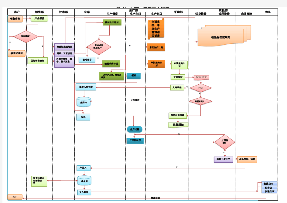 公司产品生产经营工作流程图