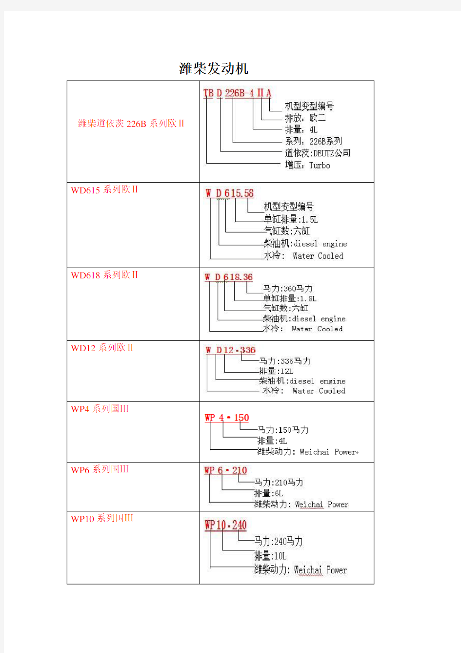 全国发动机型号编制规则大全