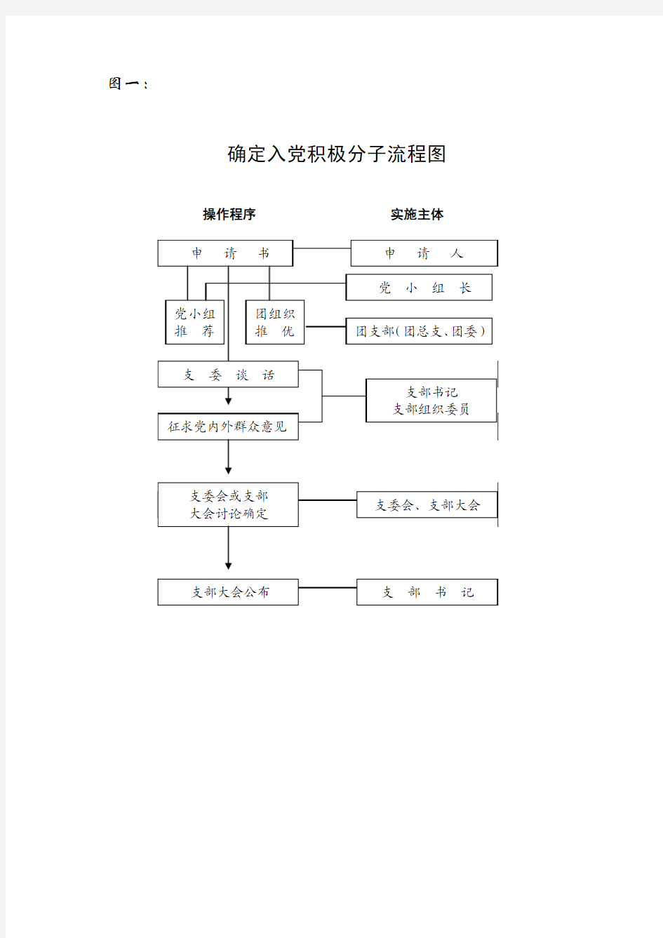 村级确定入党积极分子流程图