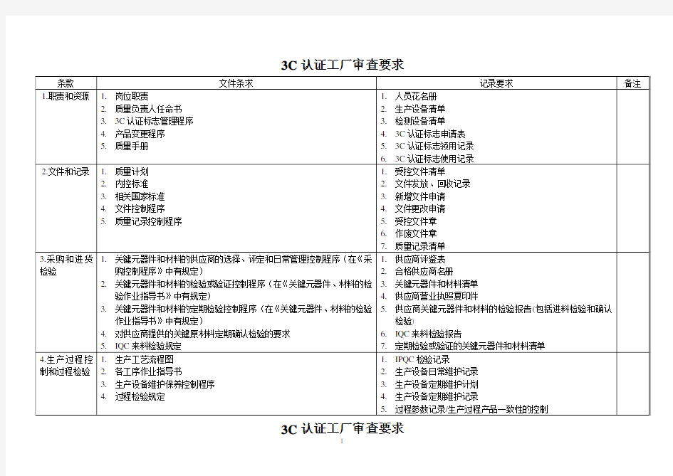 3C认证工厂审查要求