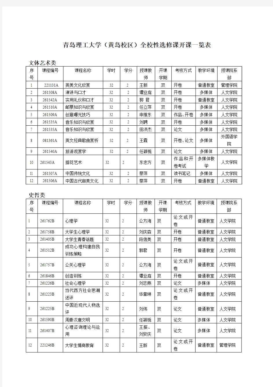 青岛理工大学(黄岛校区)全校性选修课开课一览表