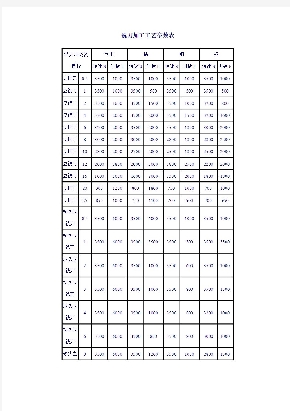 铣刀加工工艺参数表