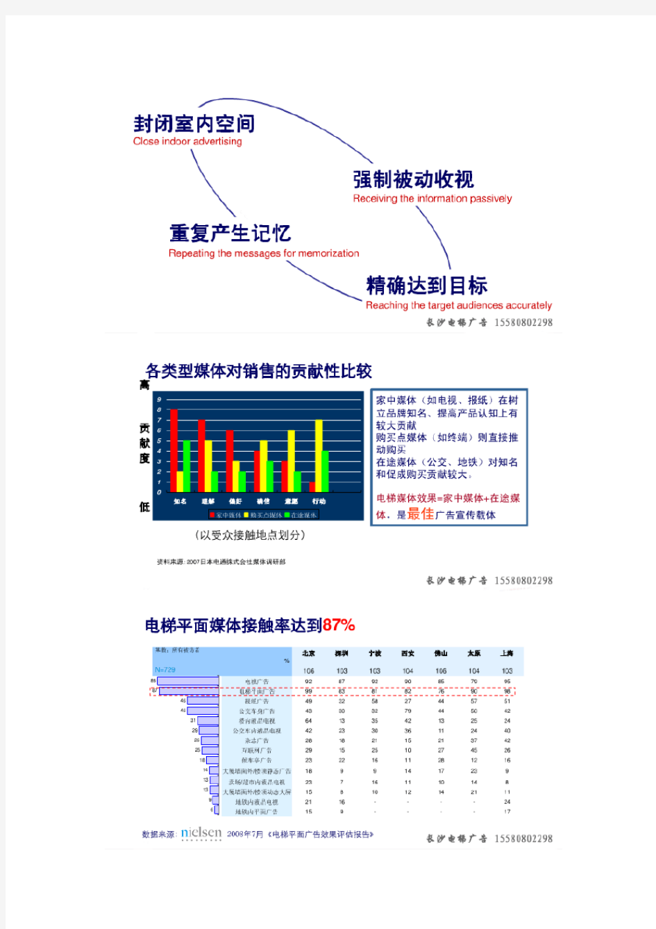 长沙电梯框架广告媒体调研数据