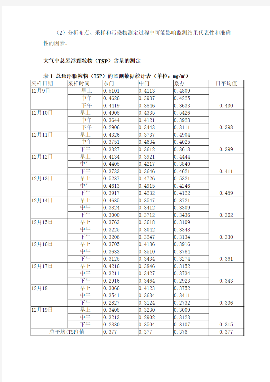 总悬浮颗粒物的测定