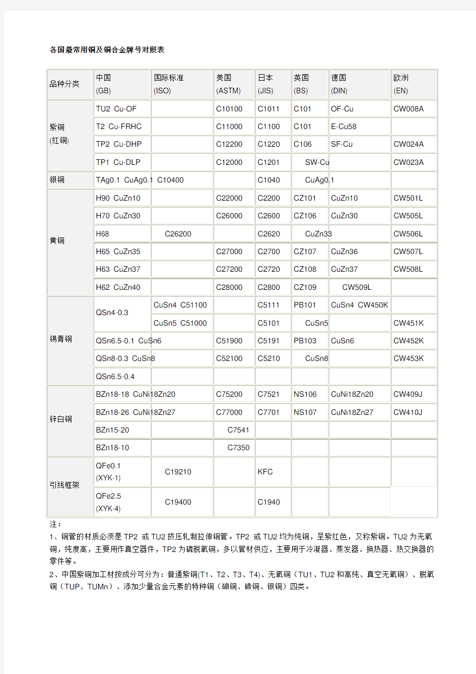 常用铜材牌号对照表