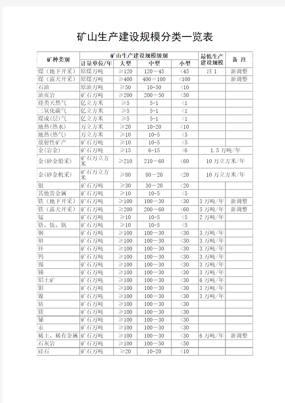 矿山及矿床规模分类表