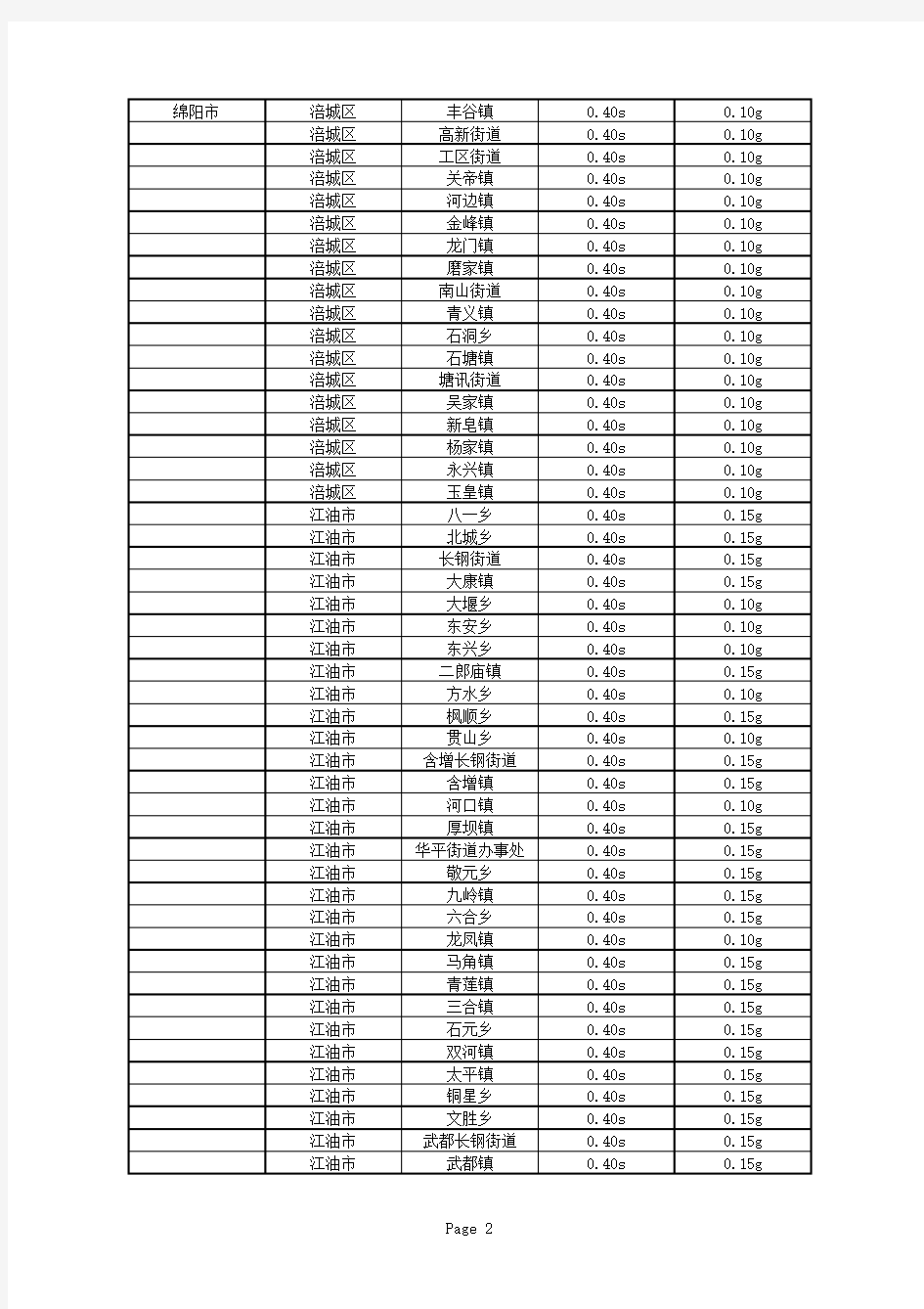 地震参数表