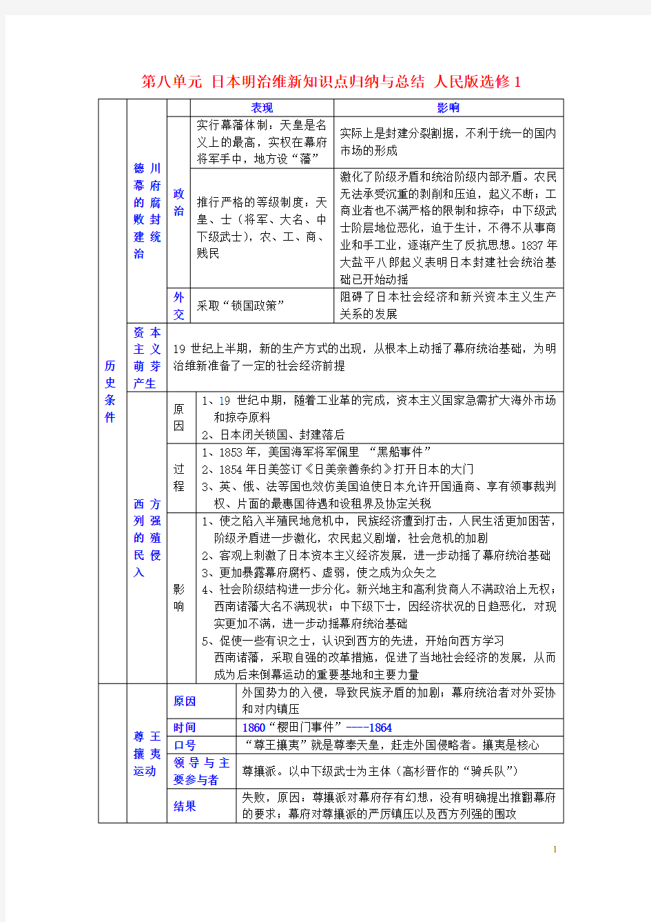 人民版选修1第八单元 日本明治维新知识点归纳与总结