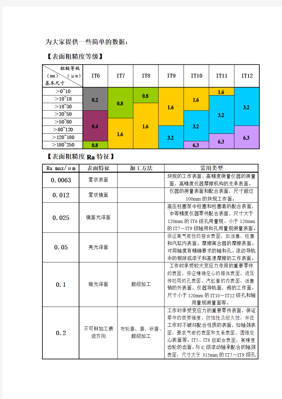 粗糙度等级