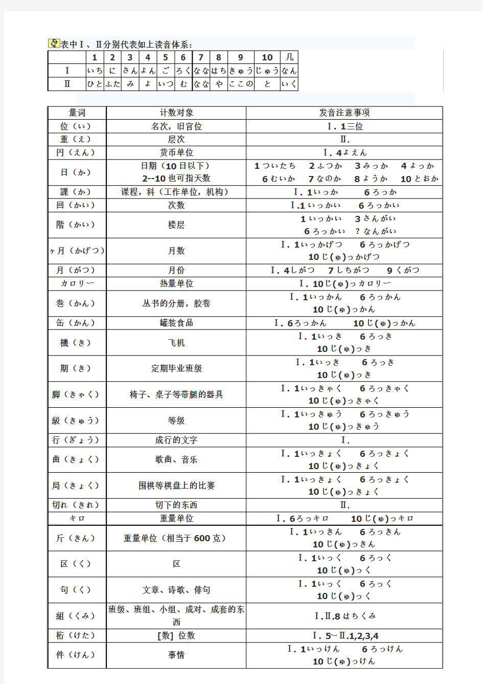 日语数量词用法归纳