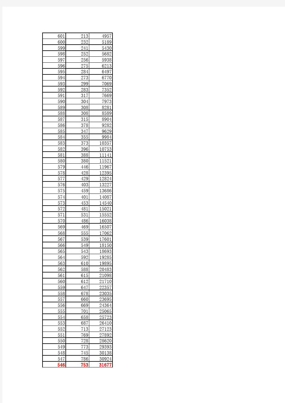 2006年湖北高考成绩一分一段统计表(理工类)