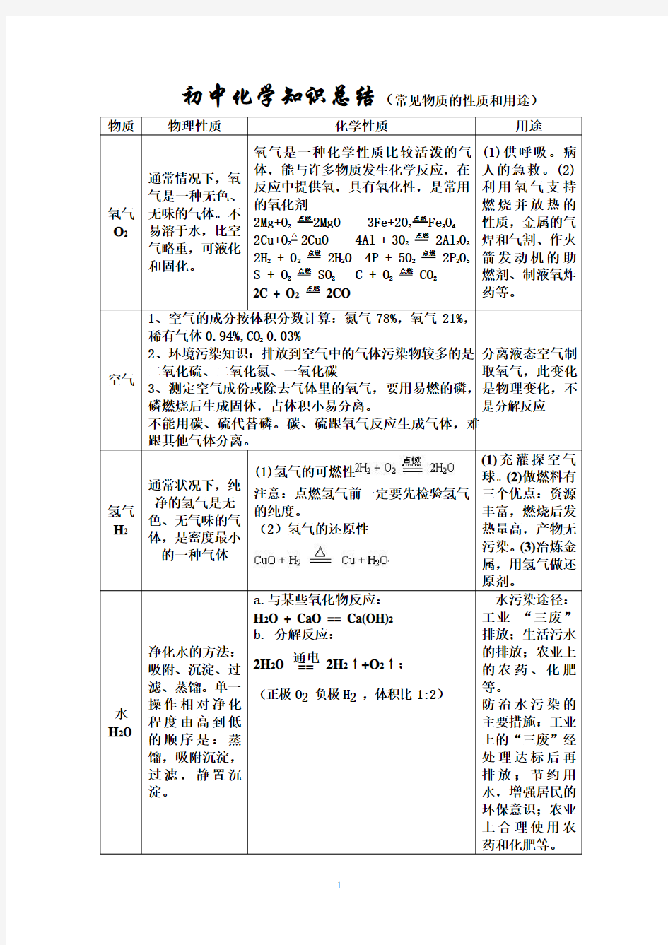 初中化学知识总结(常见物质的性质和用途)