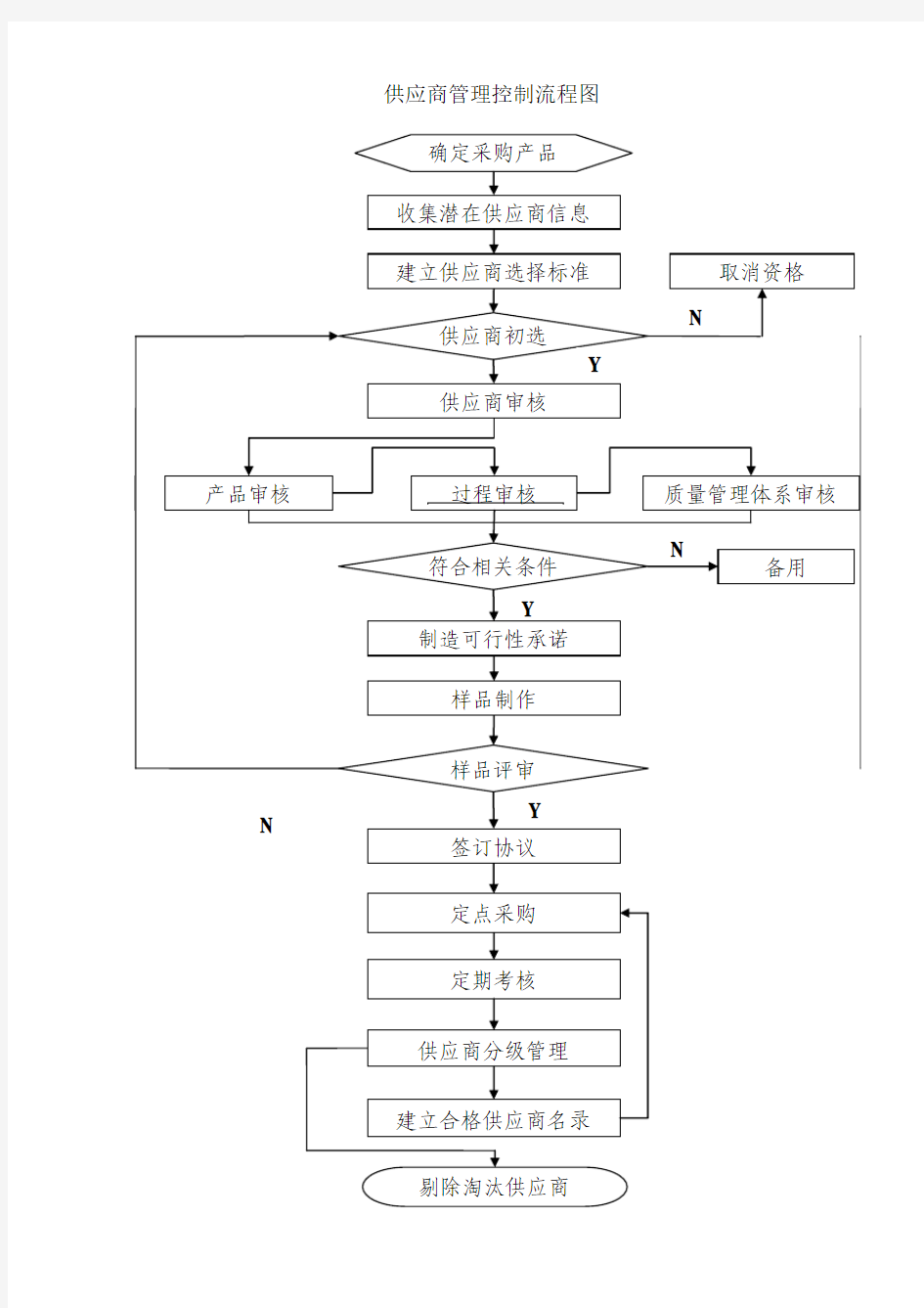 供应商管理控制流程图