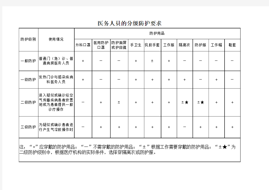 医务人员的分级防护要求