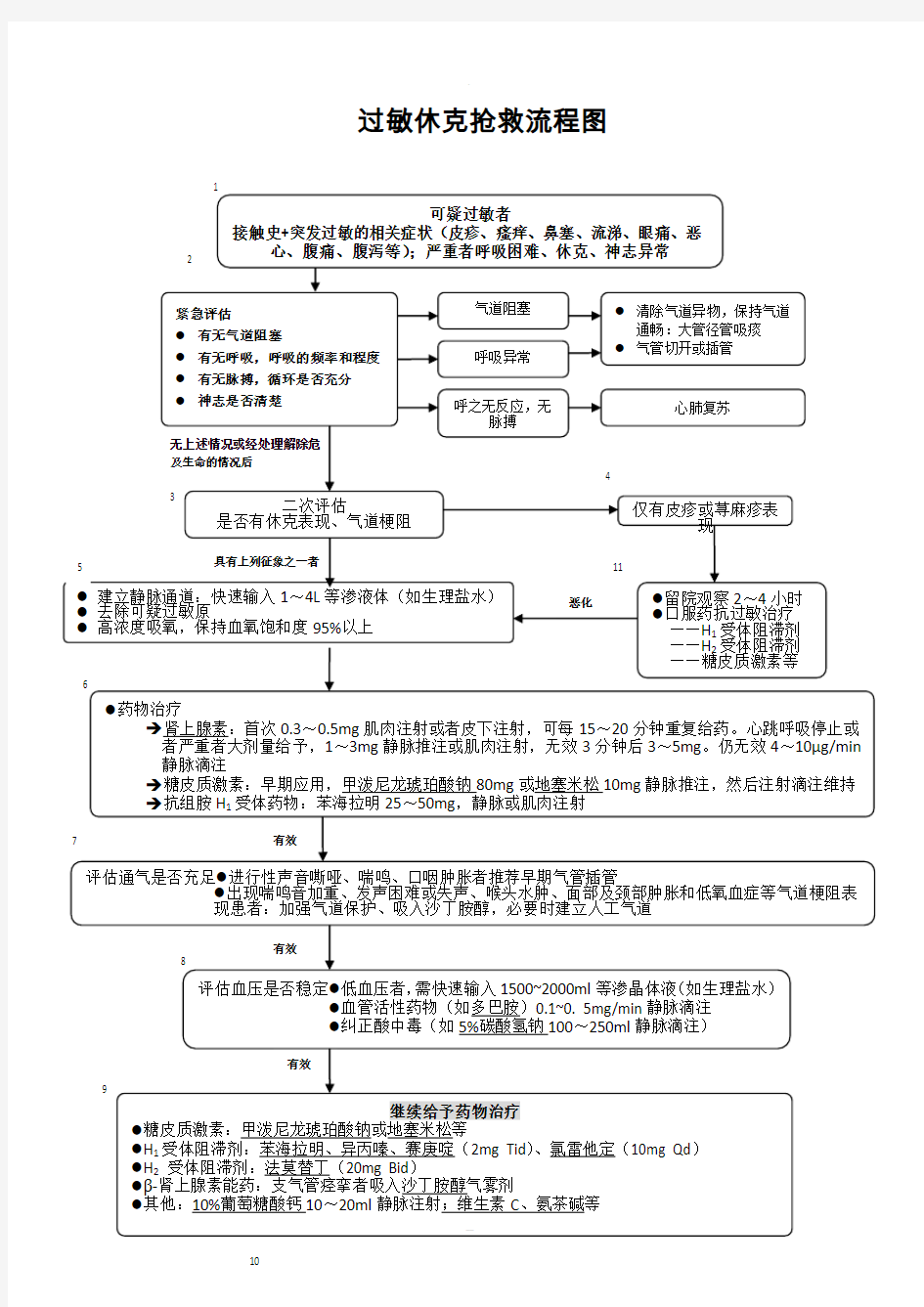 临床各科急救流程图(最新)5个