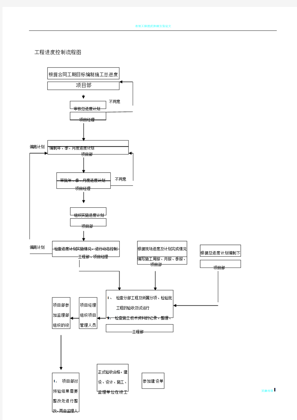 工程进度控制流程图