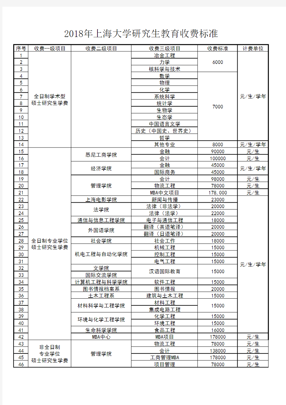 2018年上海大学研究生教育收费标准