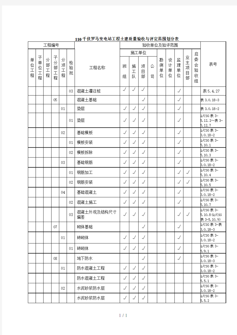 110kV变电站站土建项目划分表