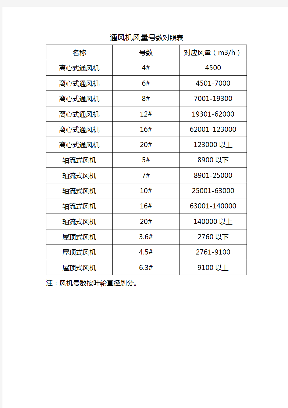 通风机风量号数对照表