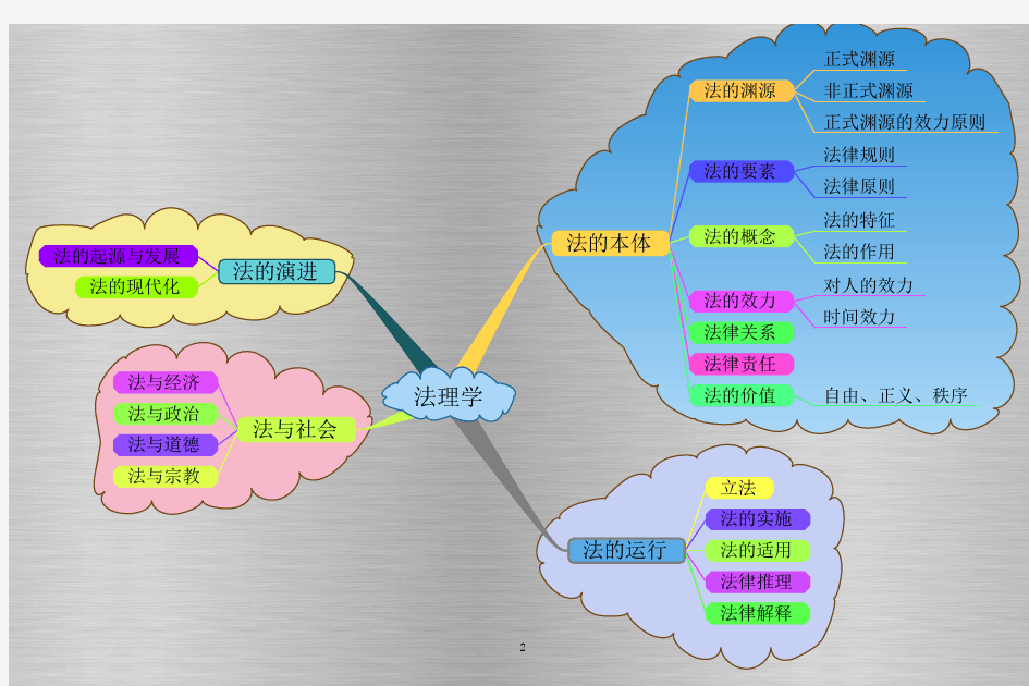 法理学思维导图
