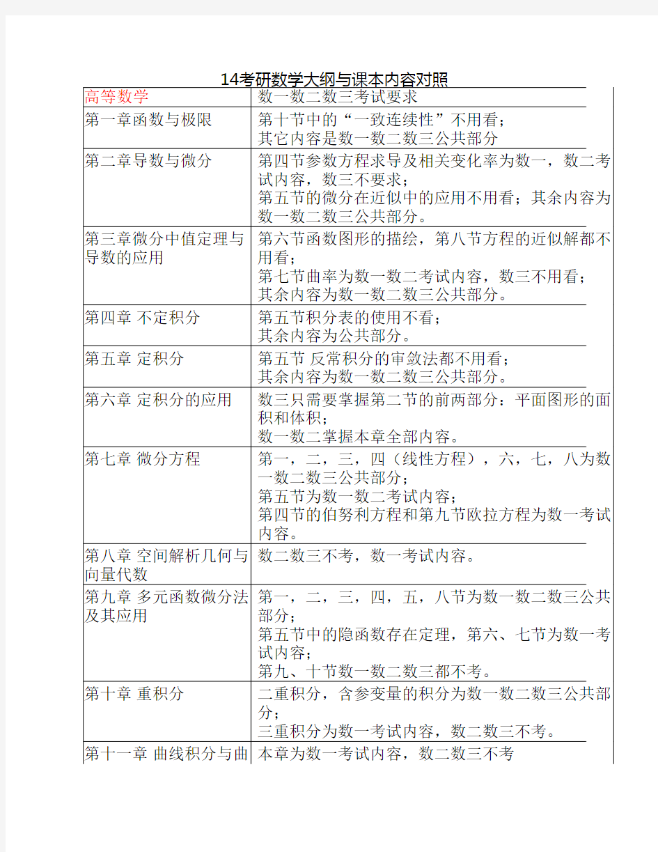 14考研数学大纲与课本内容对照