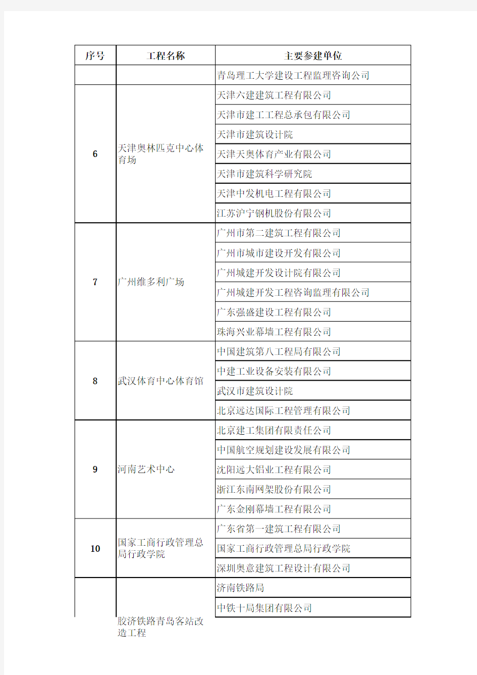 第九届中国土木工程詹天佑奖获奖工程及获奖单位名单