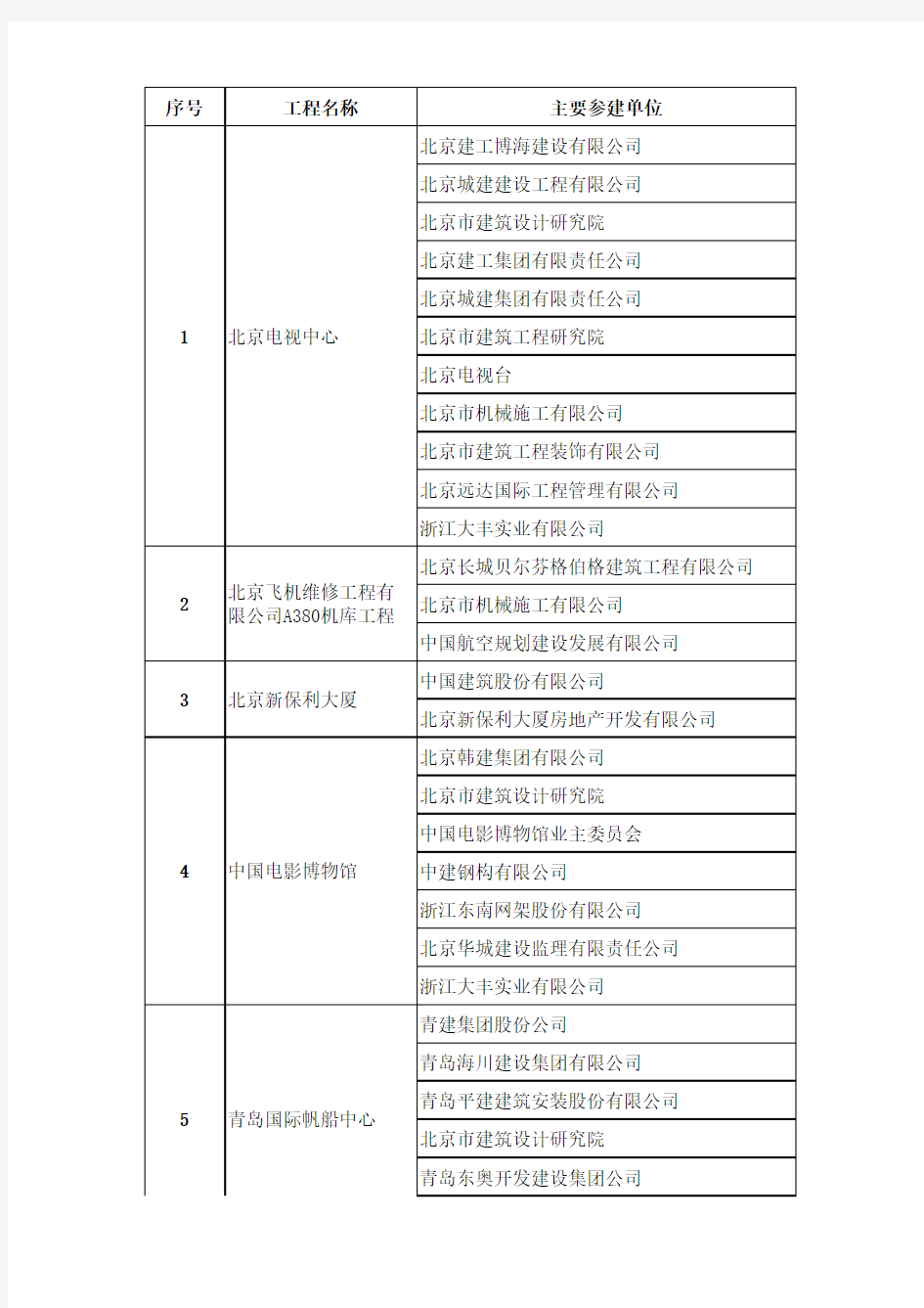 第九届中国土木工程詹天佑奖获奖工程及获奖单位名单