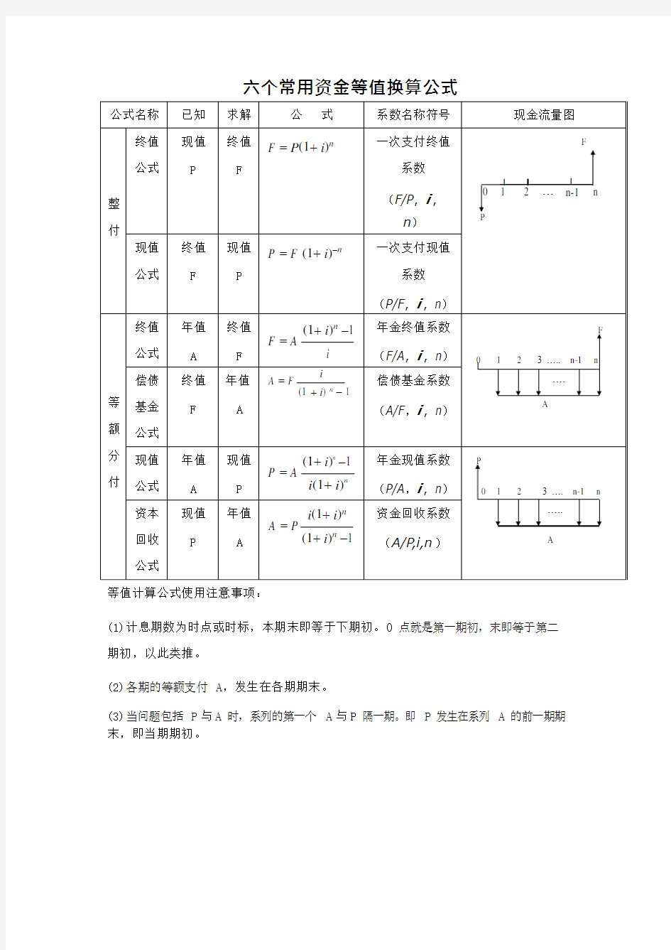 六个常用资金等值换算公式(可编辑修改word版)