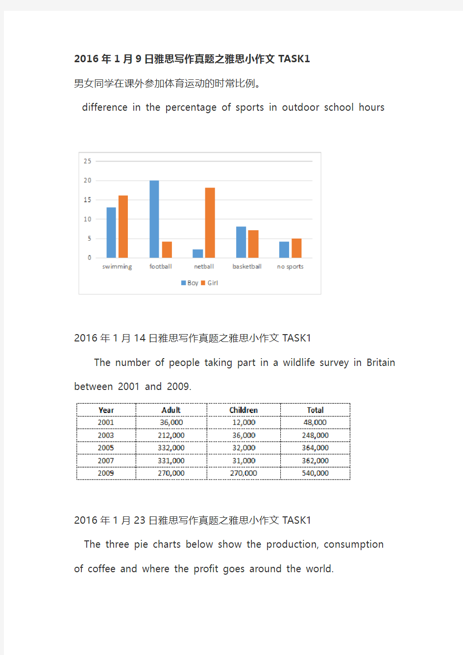 雅思小作文真题汇总