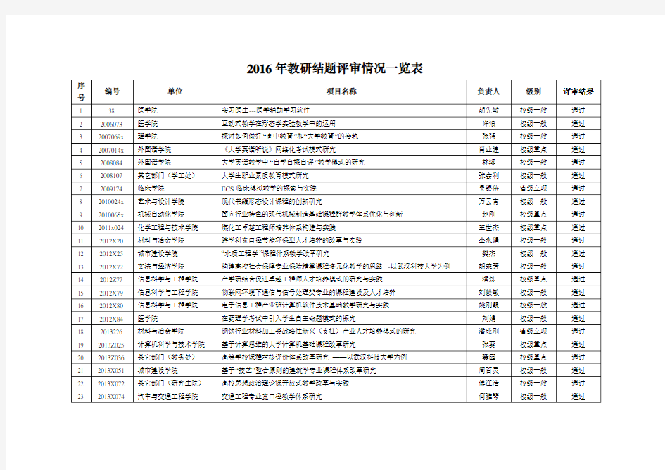 2016年教研结题情况一览表-武汉科技大学·教务处