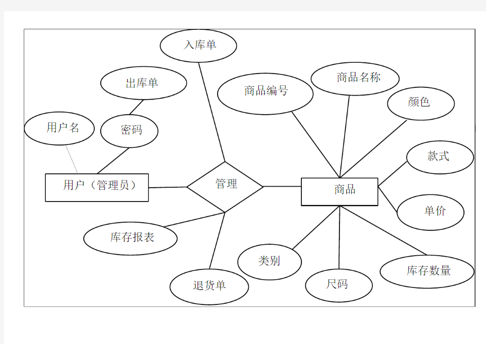 服装销售管理系统E-R图