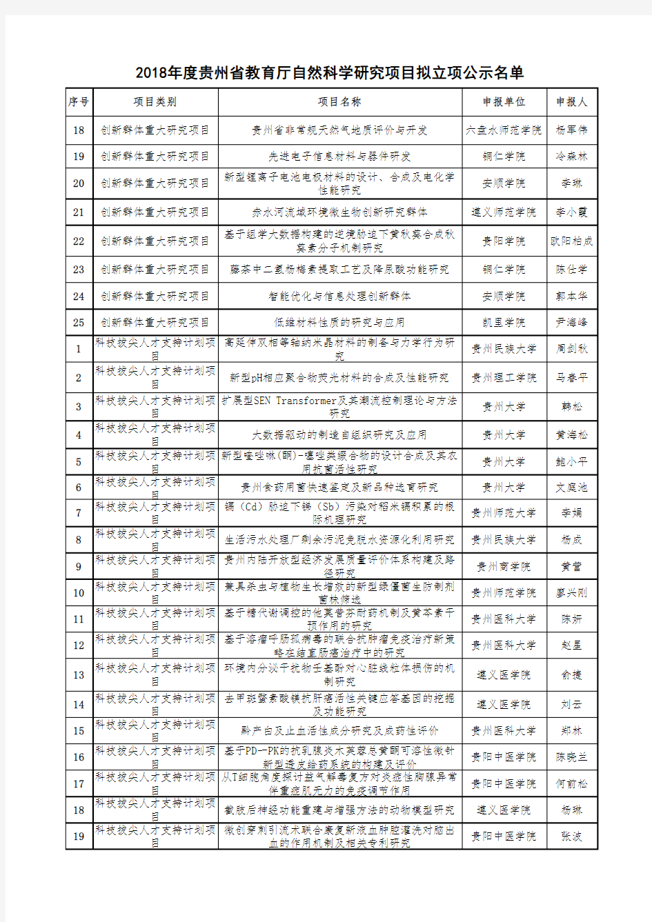 1.拟立项清单(印发按省直和市州排)