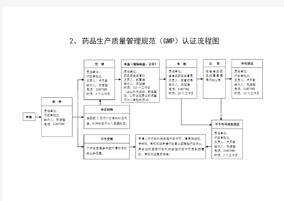 药品生产质量管理规范GMP认证流程图