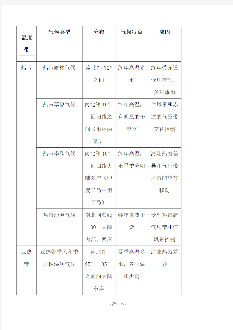 主要气候类型的分布规律、特点和成因