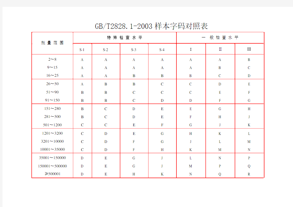 (完整word版)GB2828抽样表