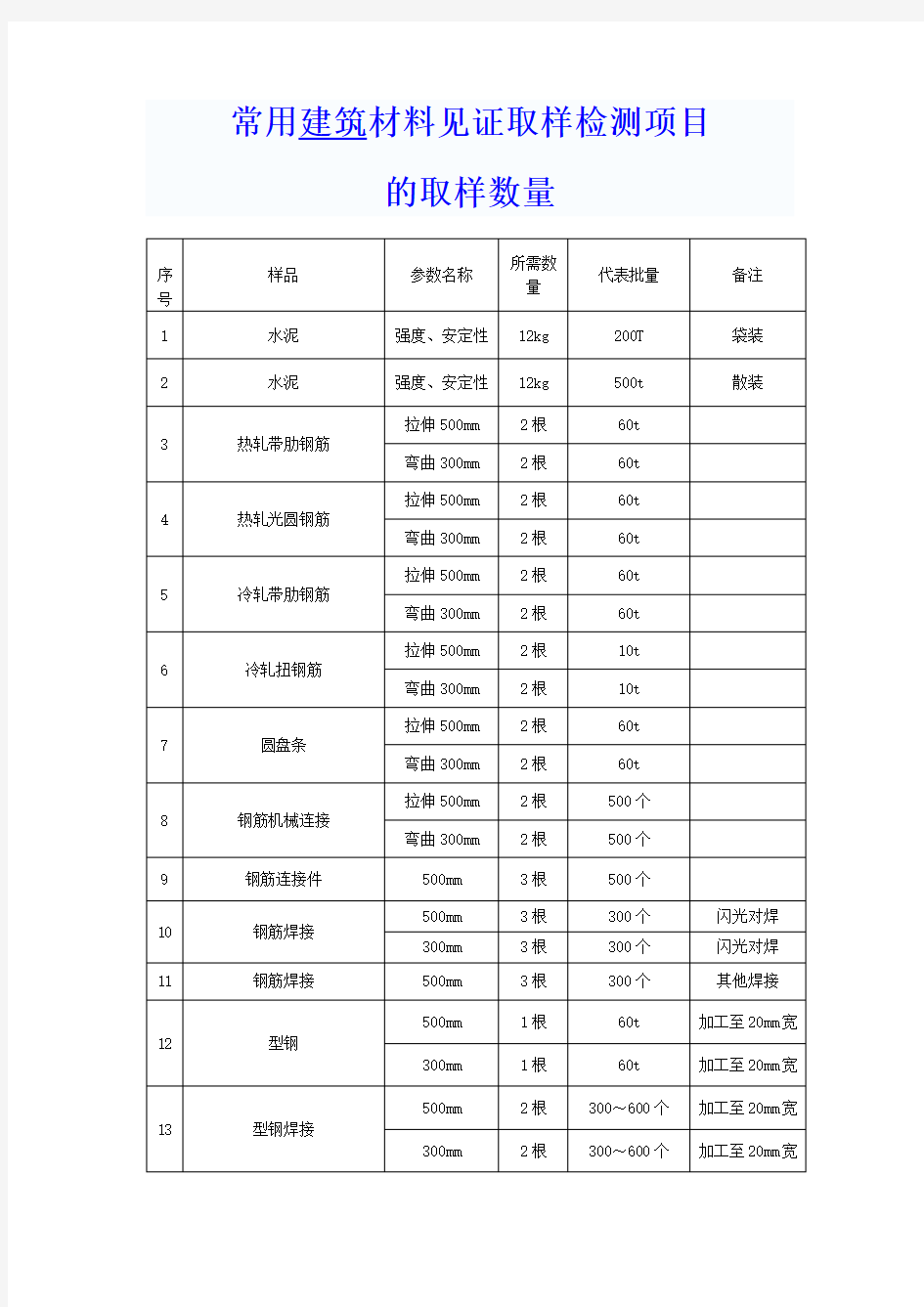 常用建筑材料见证取样检测项目