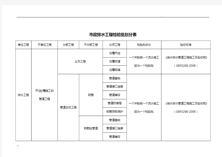 市政工程给排水工程检验批划分