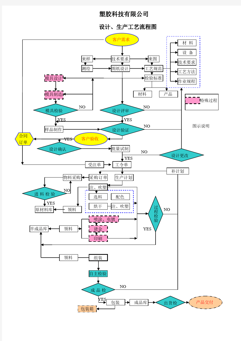 设计生产工艺流程图