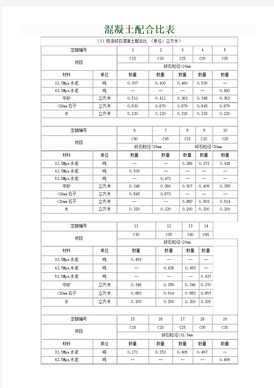 各标号混凝土配合比表