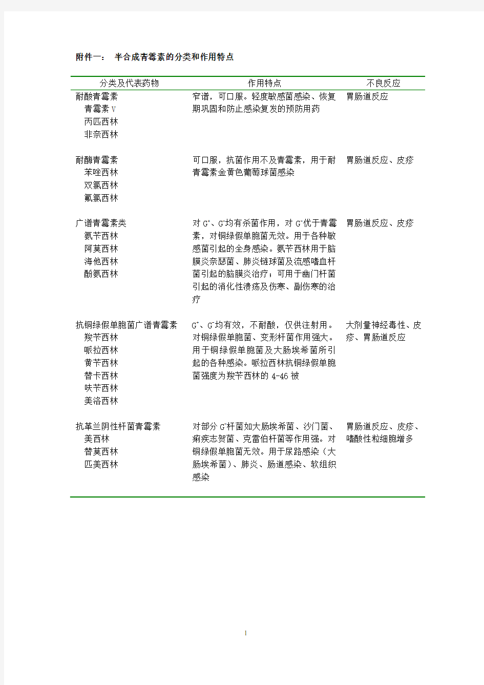 (完整word版)半合成青霉素的分类和作用特点比较