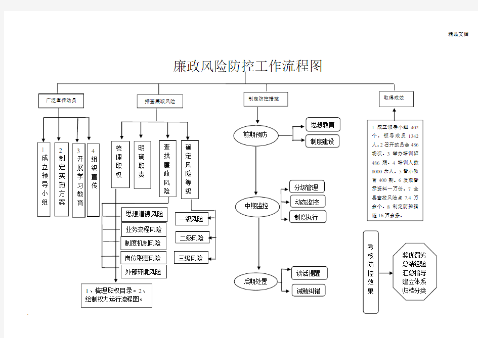 廉政风险防控工作流程图