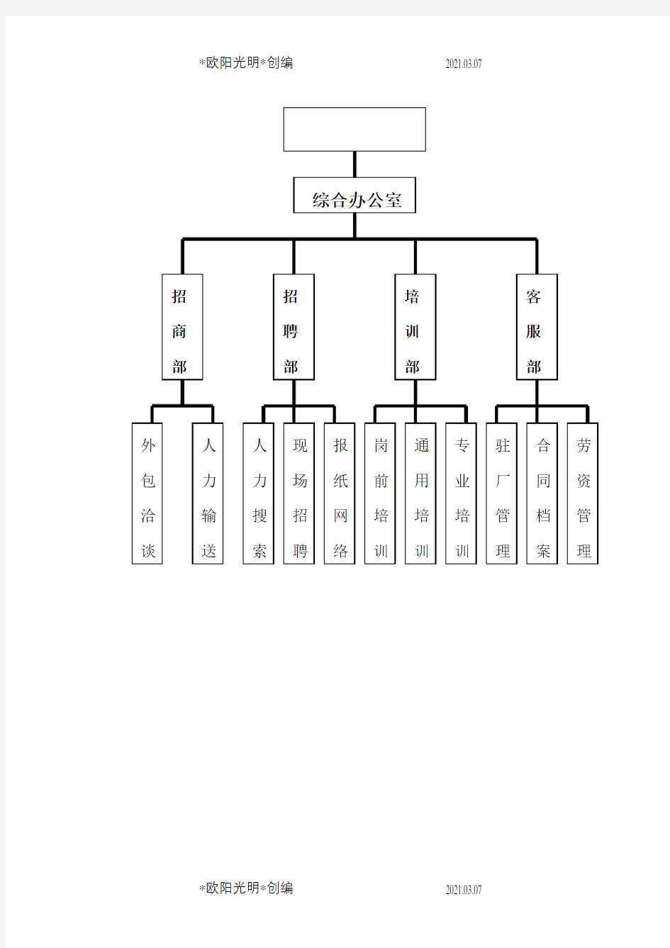 劳务派遣公司组织架构之欧阳光明创编