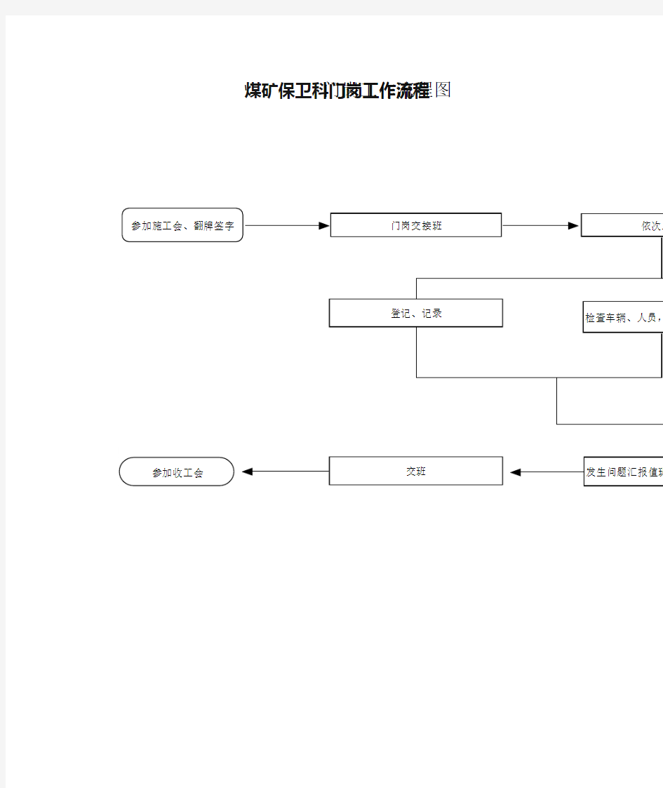 煤矿保卫科门岗工作流程