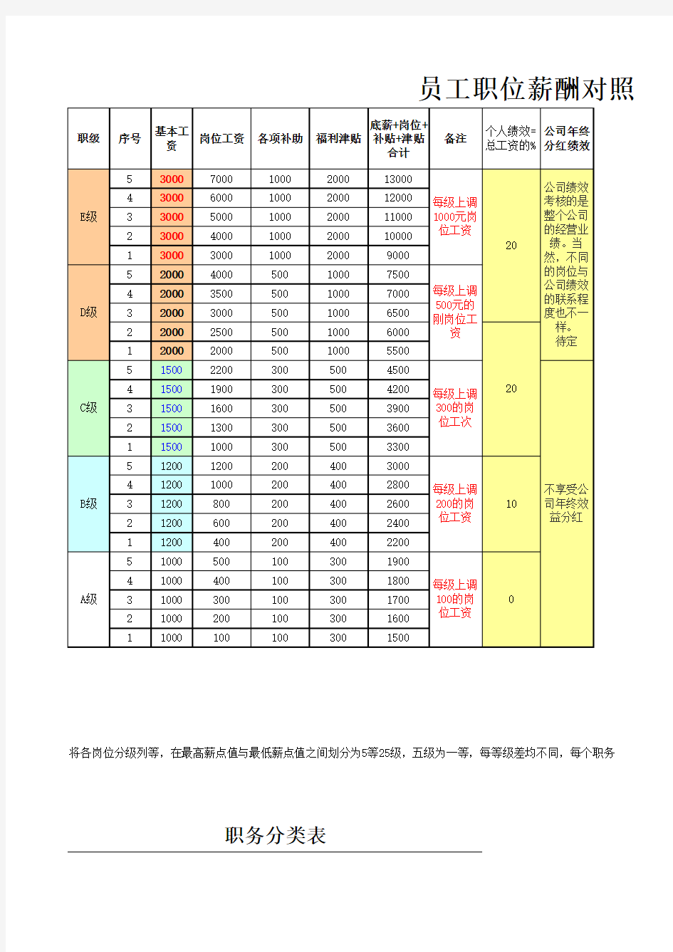 1薪酬职级等级表.xls